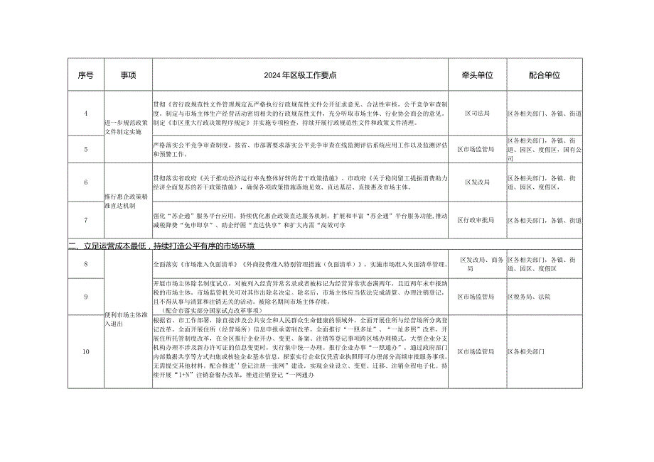 2024年打造一流营商环境重点任务清单.docx_第2页