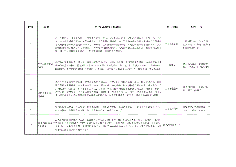 2024年打造一流营商环境重点任务清单.docx_第3页