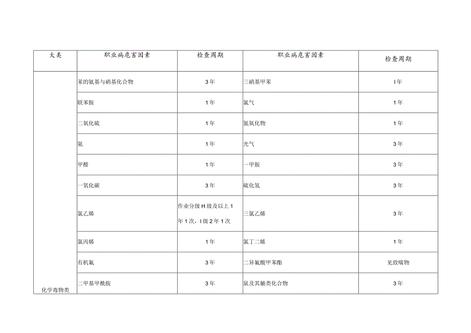 职业健康体检周期(版).docx_第3页