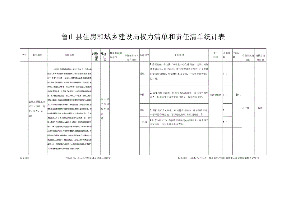 鲁山县住房和城乡建设局权力清单和责任清单统计表.docx_第1页