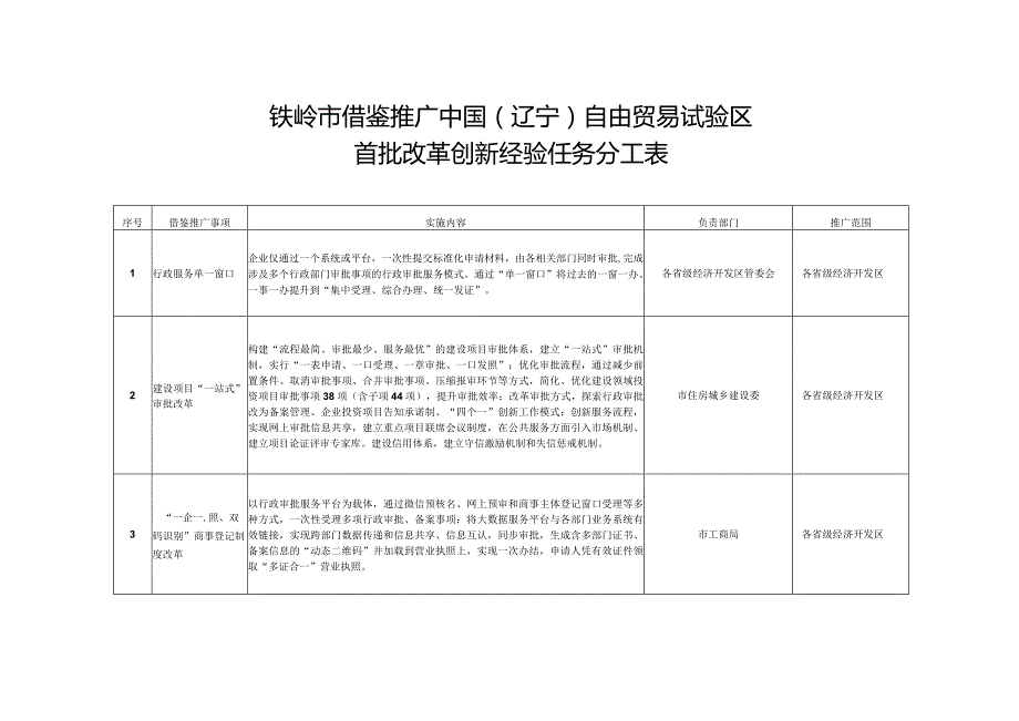 铁岭市借鉴推广中国辽宁自由贸易试验区首批改革创新经验任务分工表.docx_第1页