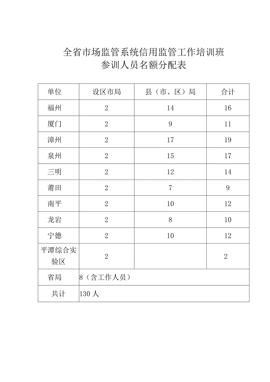 全省市场监管系统信用监管工作培训班参训人员名额分配表.docx_第1页