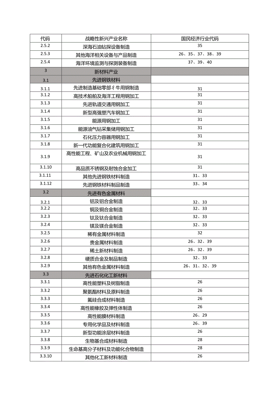 战略性新兴产业与《国民经济行业分类》对照表.docx_第2页