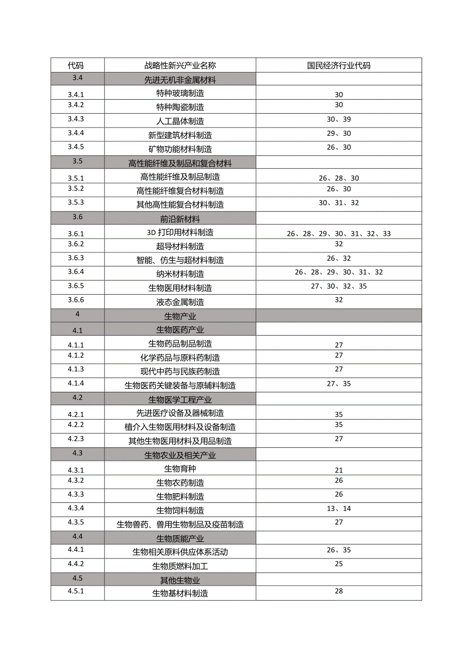 战略性新兴产业与《国民经济行业分类》对照表.docx_第3页