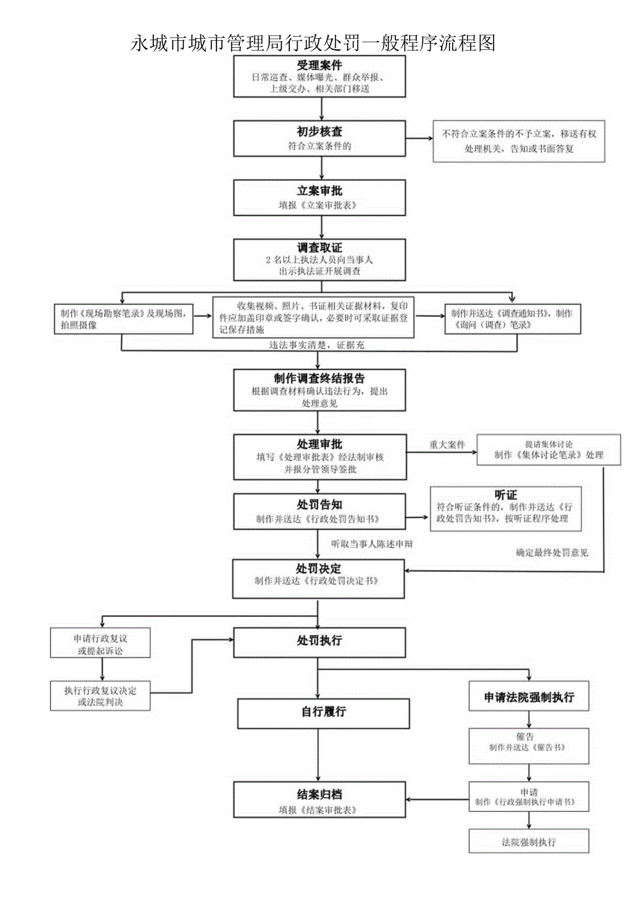 永城市城市管理局行政处罚一般程序流程图.docx_第1页