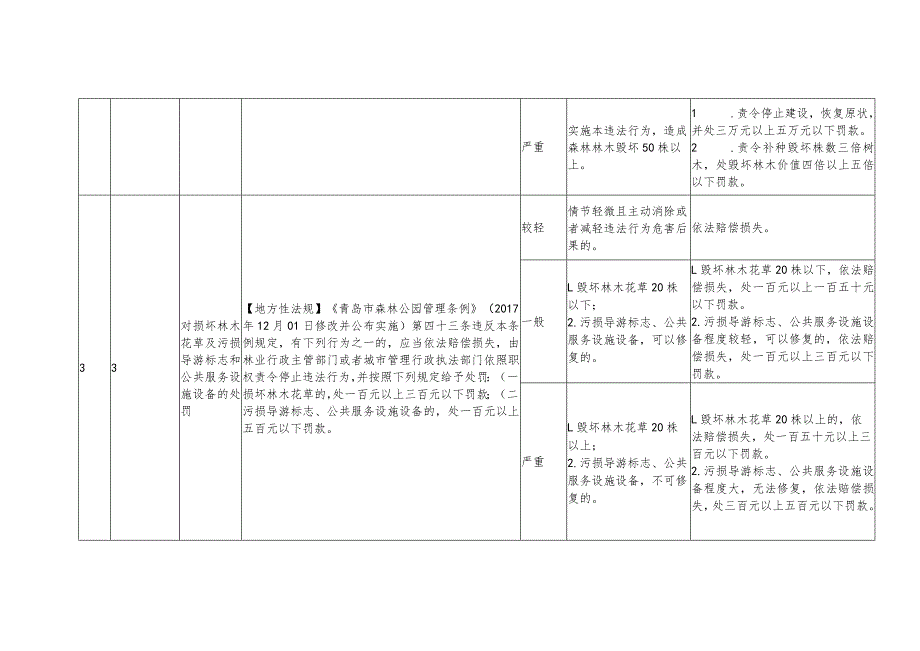 青岛市园林和林业局地方性法规涉及林业领域行政处罚裁量基准.docx_第2页