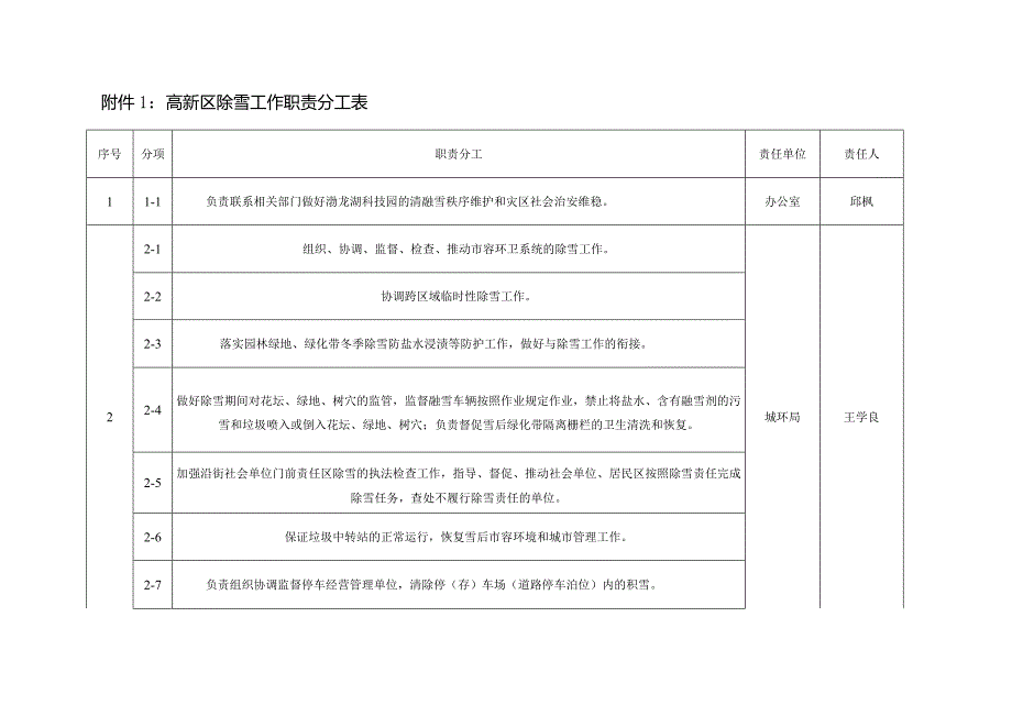 高新区除雪工作职责分工表.docx_第1页