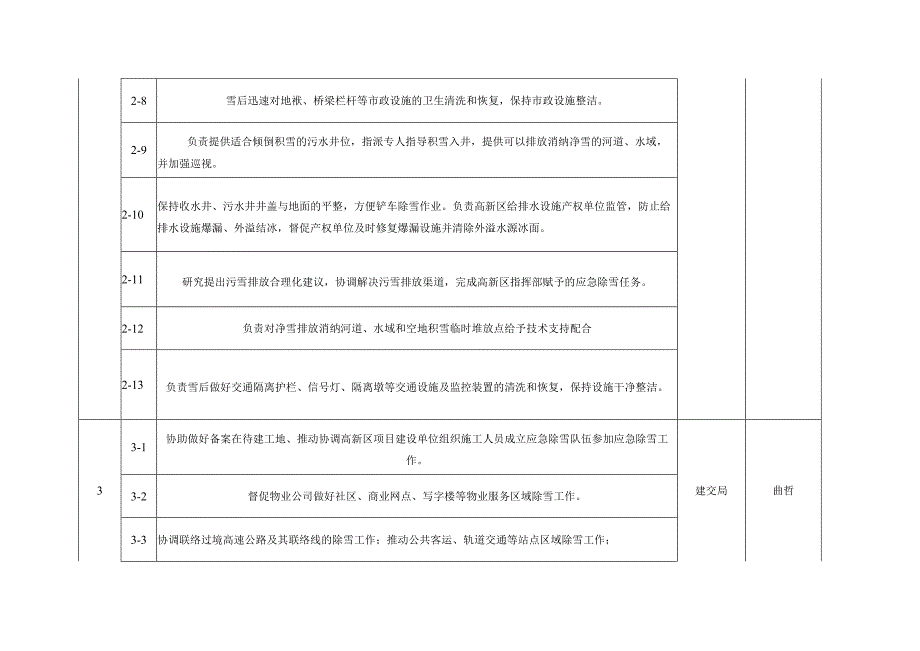 高新区除雪工作职责分工表.docx_第2页