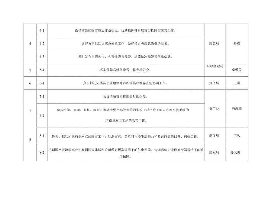 高新区除雪工作职责分工表.docx_第3页