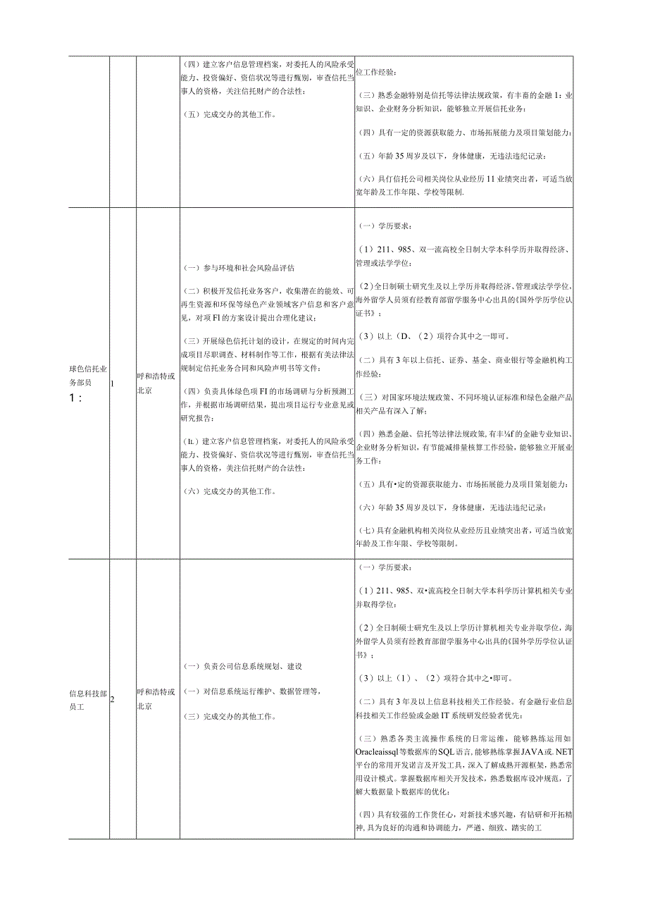 员工招聘信息.docx_第2页