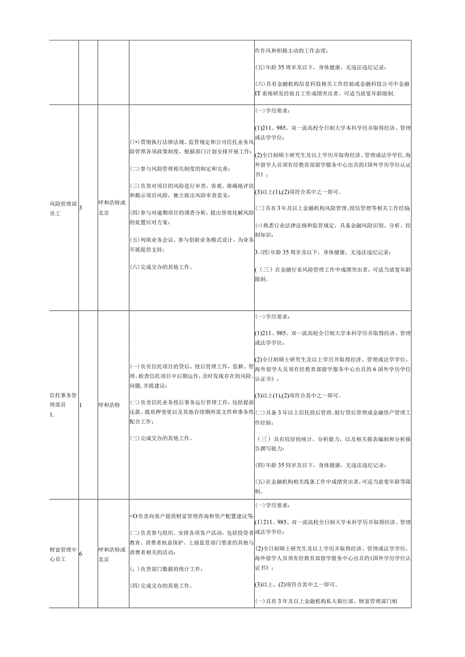 员工招聘信息.docx_第3页