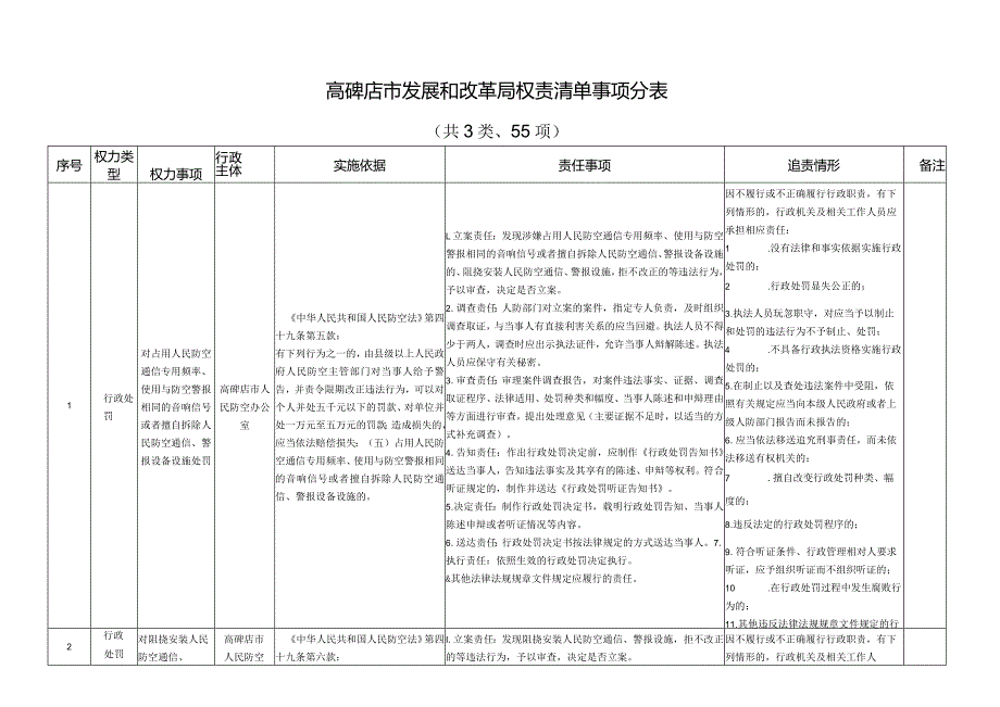 高碑店市发展和改革局权责清单事项分表共3类、55项.docx_第1页