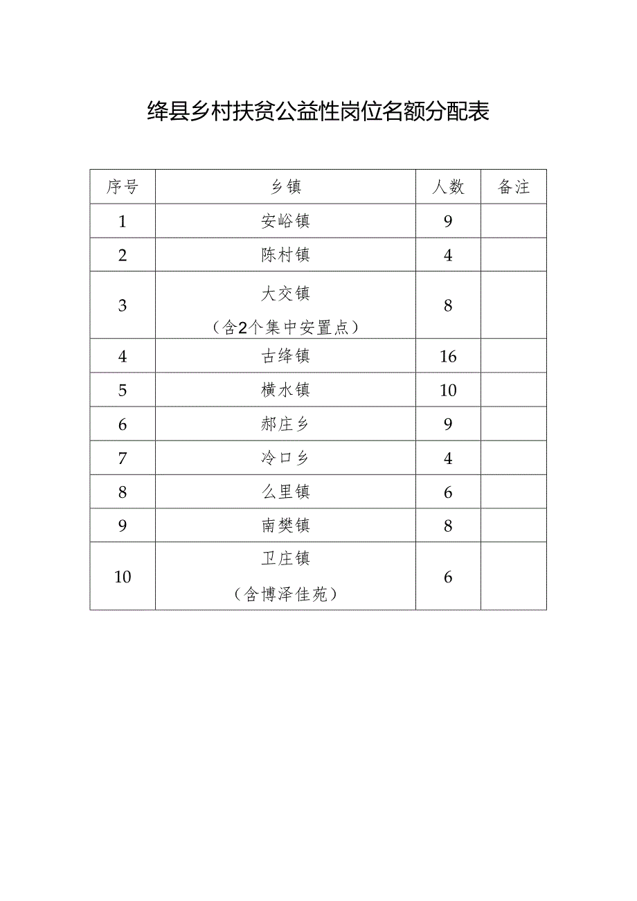 绛县乡村扶贫公益性岗位名额分配表.docx_第1页