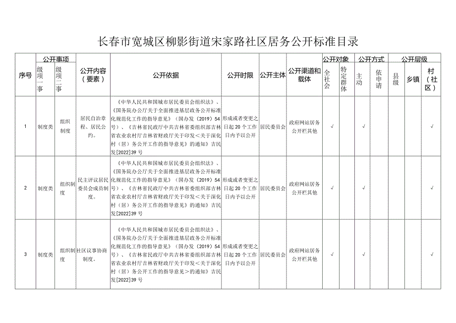 长春市宽城区柳影街道宋家路社区居务公开标准目录.docx_第1页