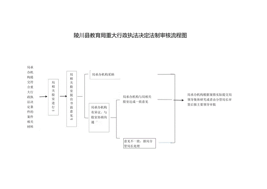 陵川县教育局重大行政执法决定法制审核流程图.docx_第1页