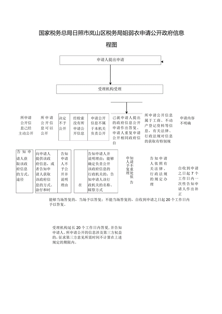 国家税务总局日照市岚山区税务局处理依申请公开政府信息流程图.docx_第1页