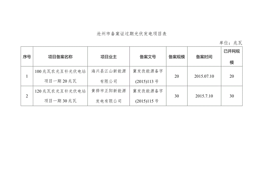 沧州市备案证过期光伏发电项目表单位兆瓦.docx_第1页