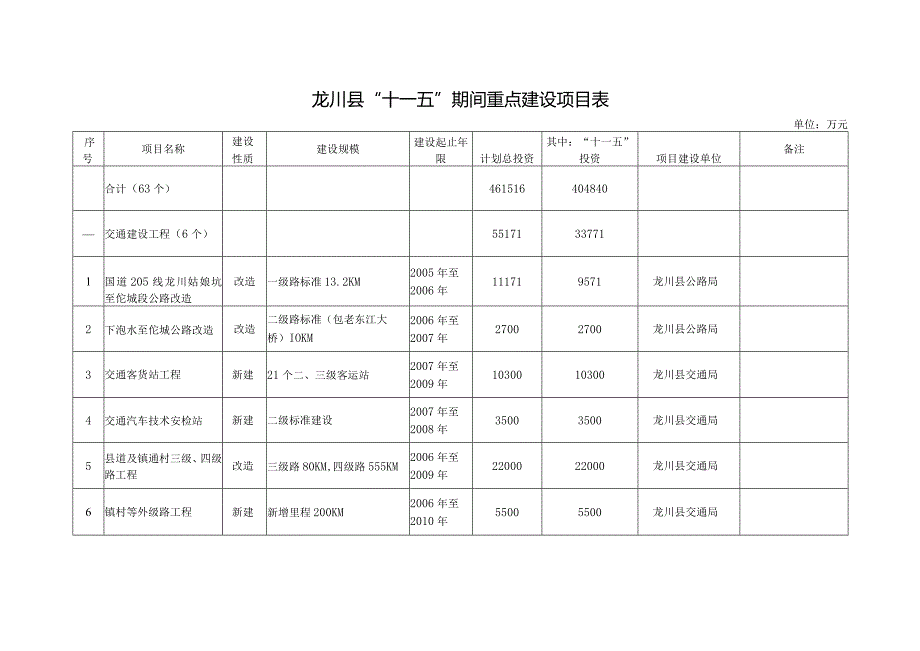 龙川县“十一五”期间重点建设项目表.docx_第1页