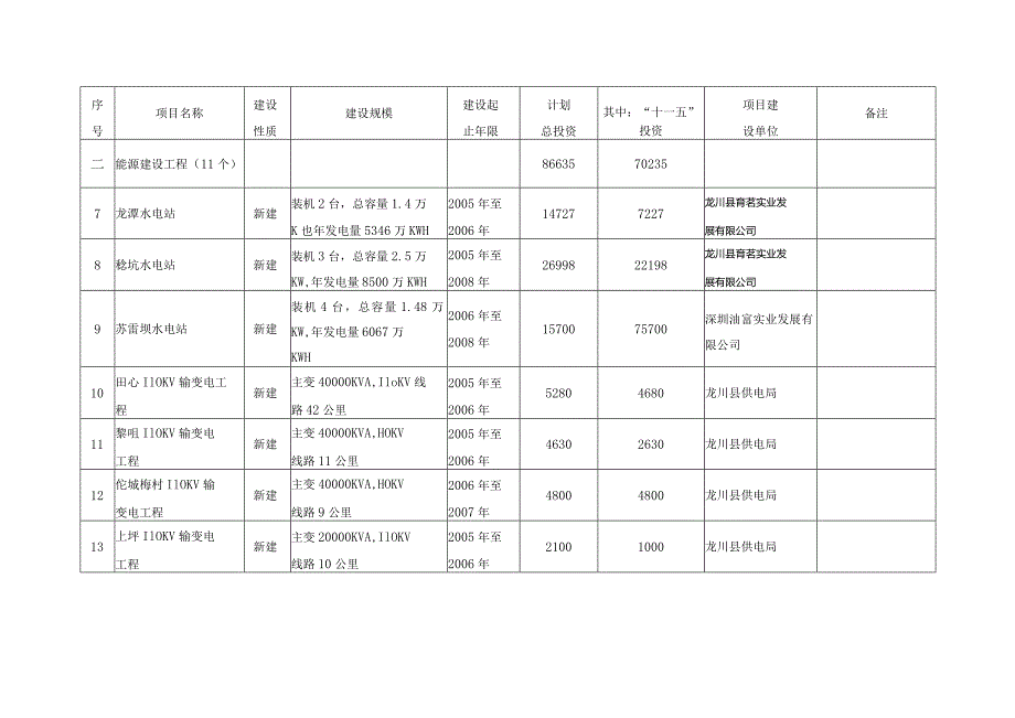 龙川县“十一五”期间重点建设项目表.docx_第2页