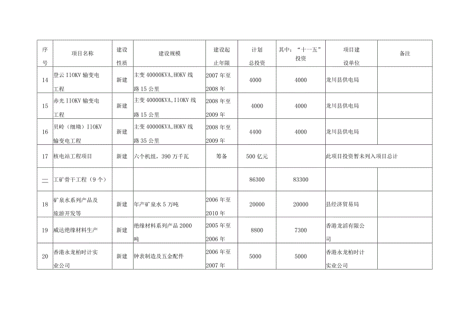 龙川县“十一五”期间重点建设项目表.docx_第3页