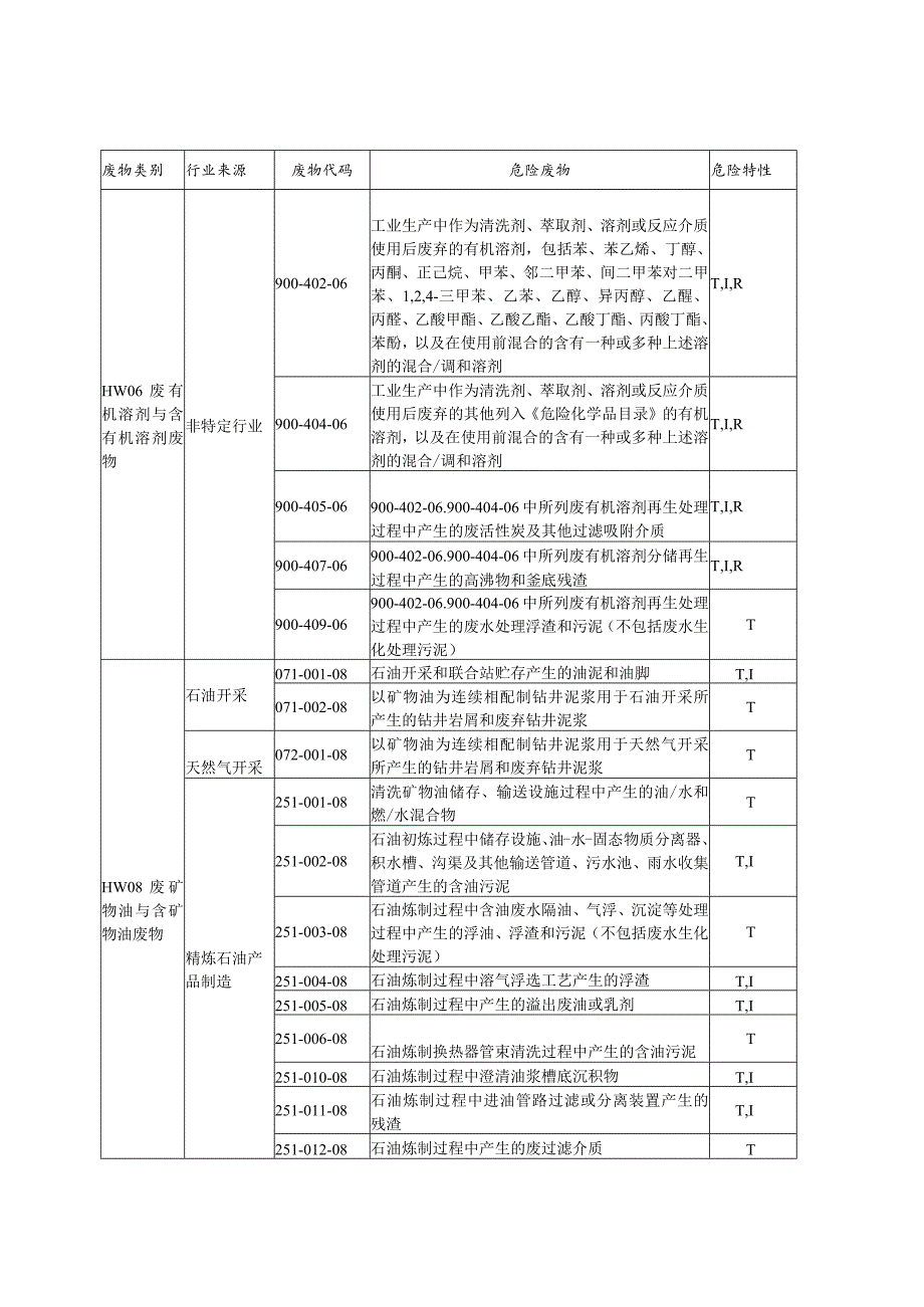 崇左海中环保科技有限责任公司危险废物经营许可证核准经营类别及代码.docx_第3页