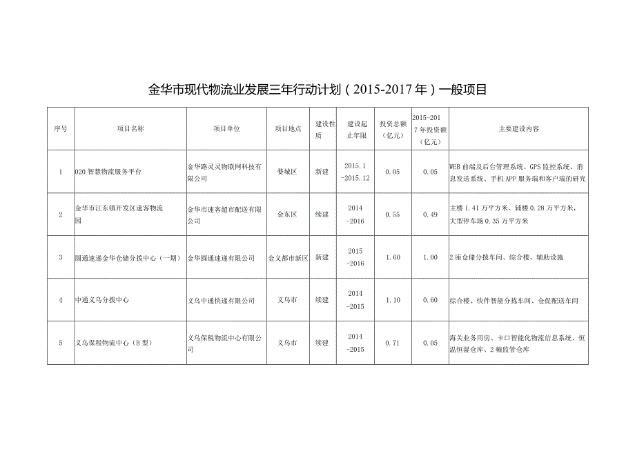 金华市现代物流业发展三年行动计划2015-2017年一般项目.docx_第1页