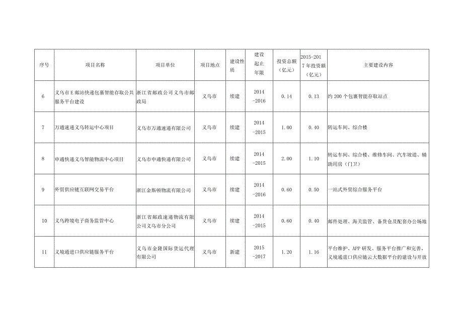 金华市现代物流业发展三年行动计划2015-2017年一般项目.docx_第2页