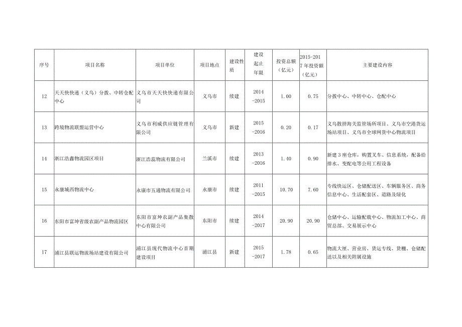 金华市现代物流业发展三年行动计划2015-2017年一般项目.docx_第3页