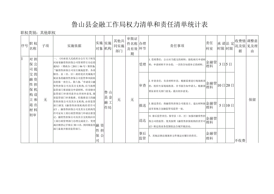 鲁山县金融工作局权力清单和责任清单统计表职权类别其他职权.docx_第1页