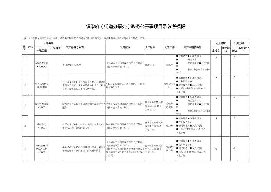 镇政府街道办事处政务公开事项目录参考模板.docx_第1页