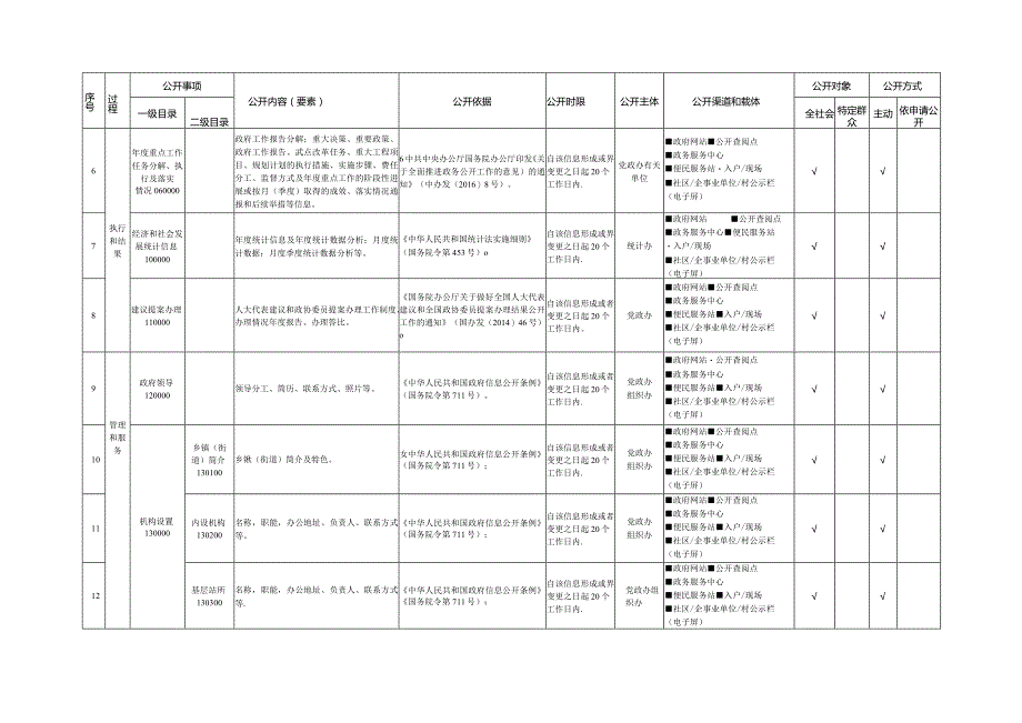 镇政府街道办事处政务公开事项目录参考模板.docx_第2页