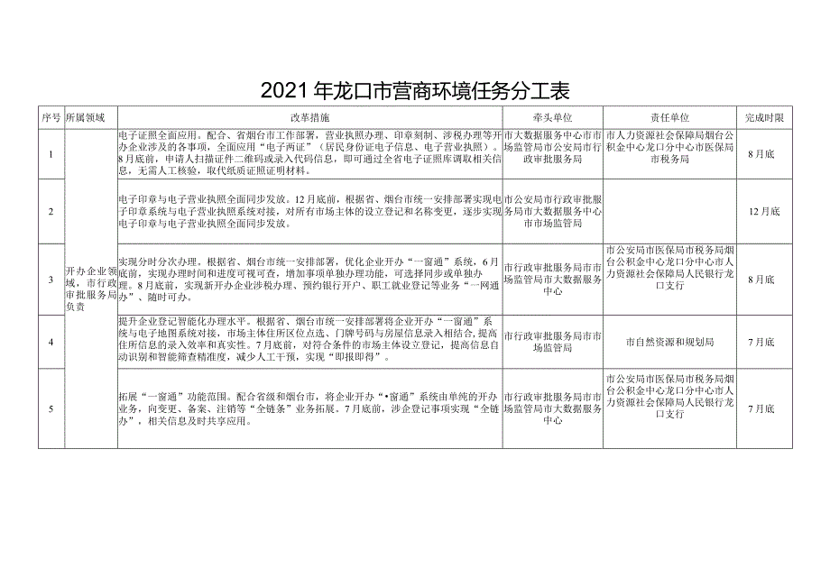 2021年龙口市营商环境任务分工表.docx_第1页