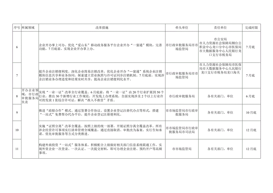 2021年龙口市营商环境任务分工表.docx_第2页