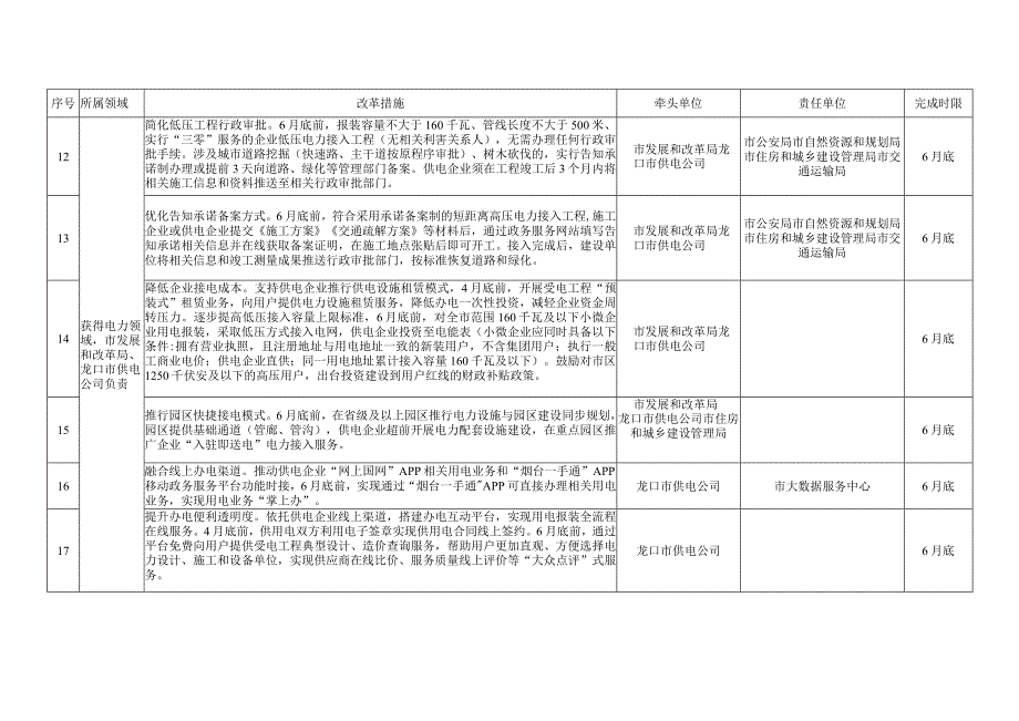 2021年龙口市营商环境任务分工表.docx_第3页