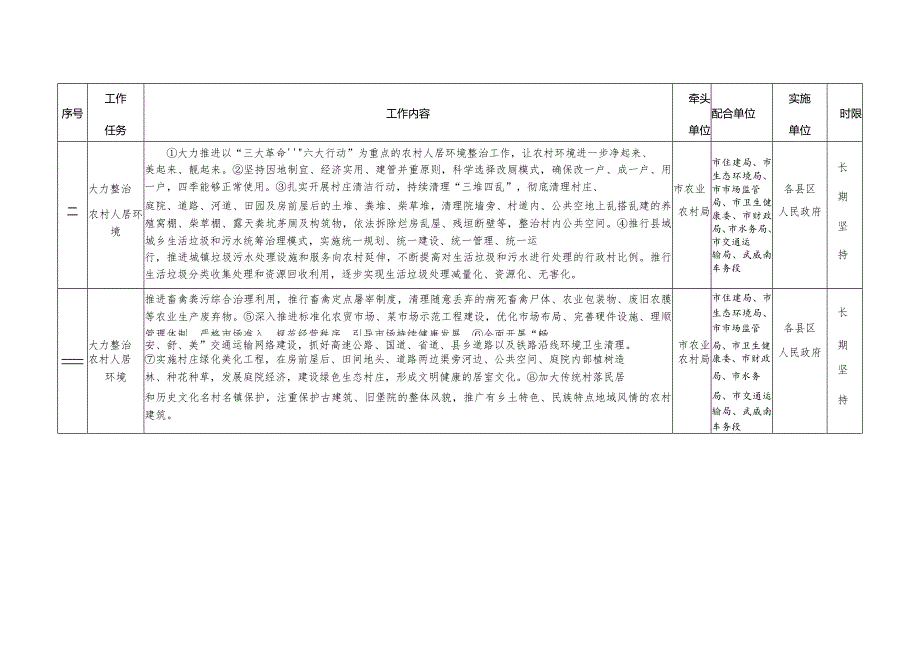 武威市深化爱国卫生运动工作任务分解表.docx_第2页