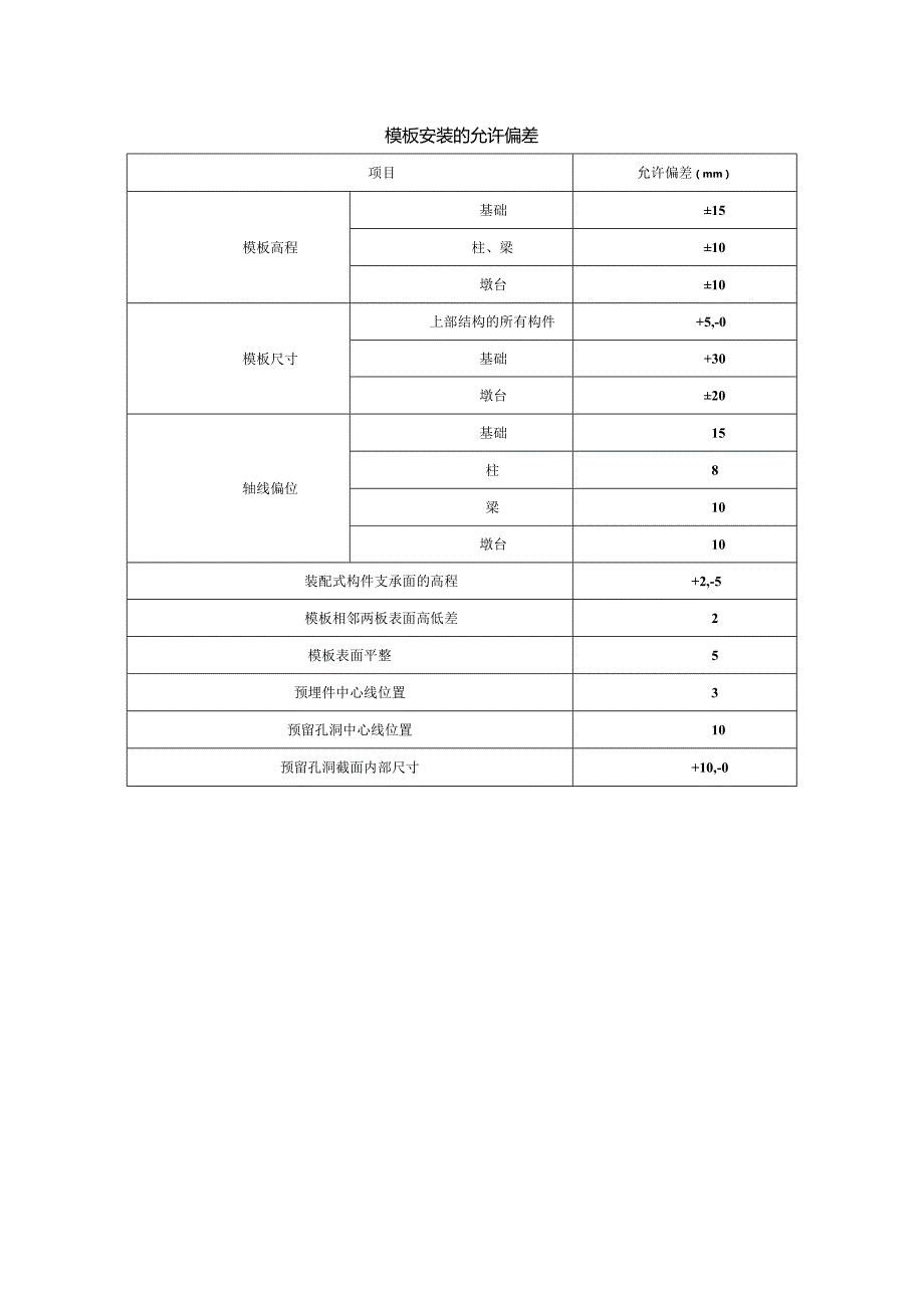 模板安装的允许偏差.docx_第1页