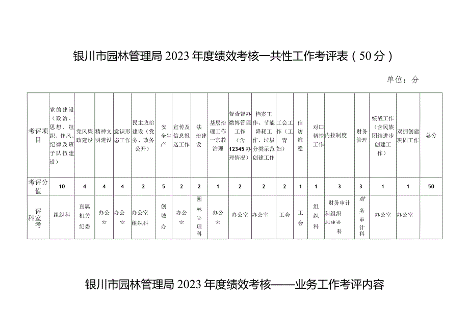 银川市园林管理局2023年度绩效考核—共性工作考评0分单位分.docx_第1页