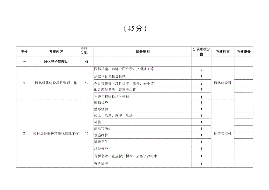 银川市园林管理局2023年度绩效考核—共性工作考评0分单位分.docx_第2页