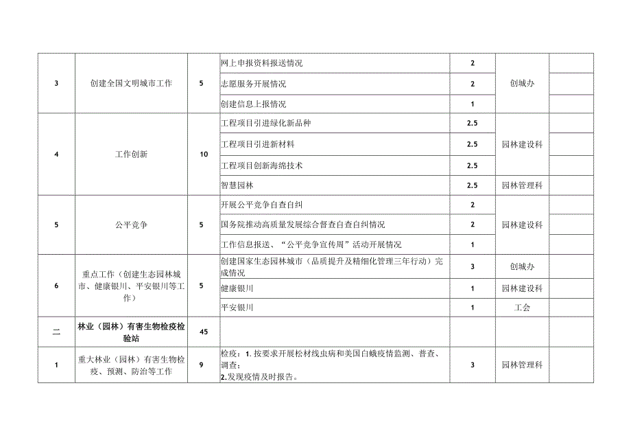 银川市园林管理局2023年度绩效考核—共性工作考评0分单位分.docx_第3页