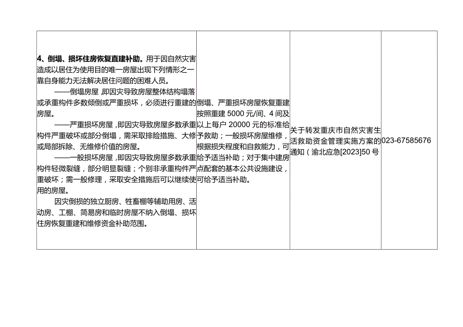 重庆市渝北区应急管理局自然灾害生活救助标准表.docx_第2页