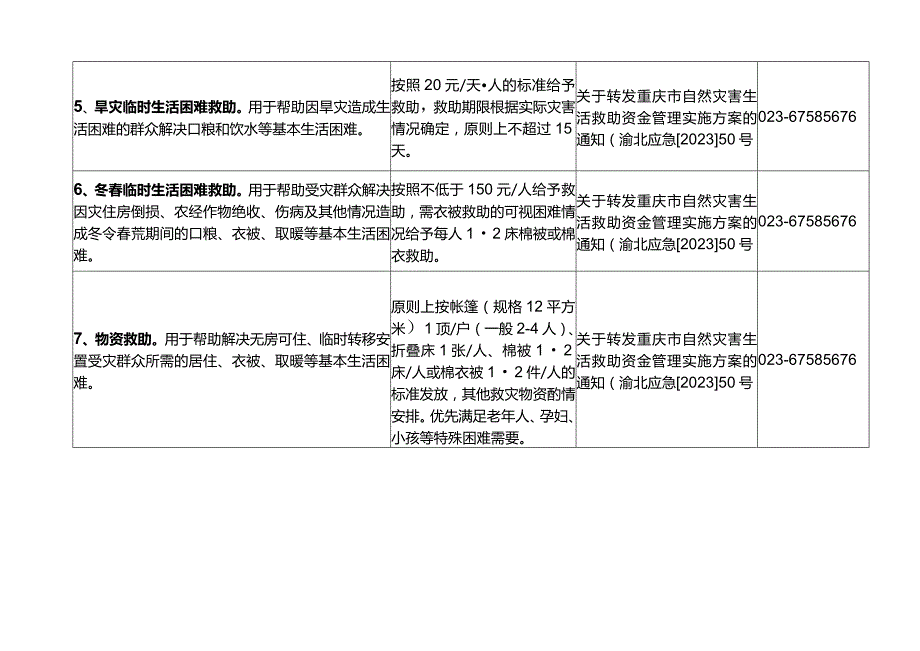 重庆市渝北区应急管理局自然灾害生活救助标准表.docx_第3页