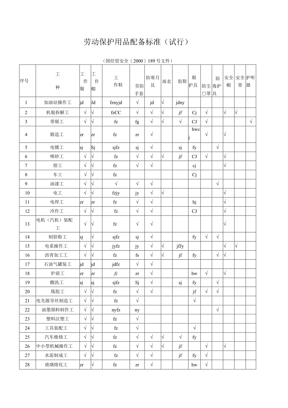 劳动保护用品配备标准试行2000外经贸部.docx_第1页