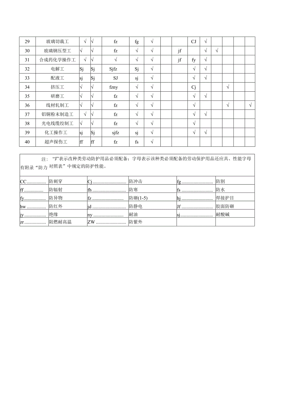 劳动保护用品配备标准试行2000外经贸部.docx_第2页