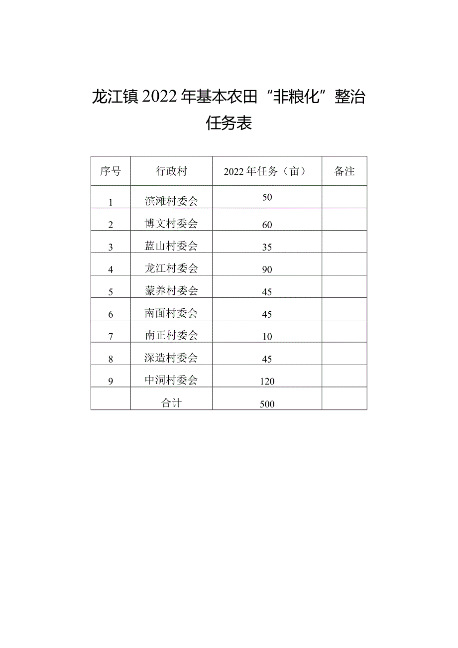 龙江镇2022年基本农田“非粮化”整治任务表.docx_第1页