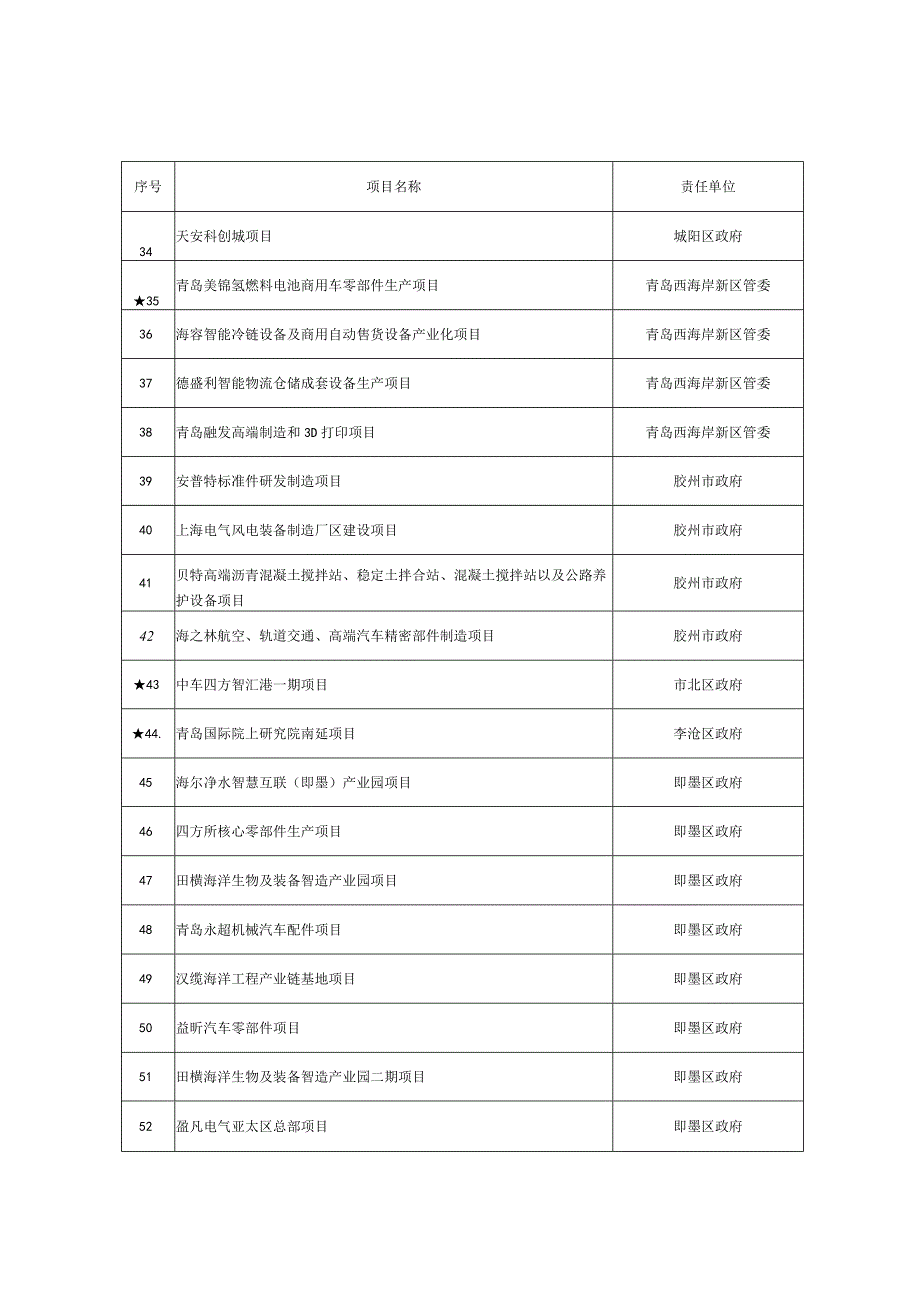 青岛市2021年重点建设项目台账.docx_第3页