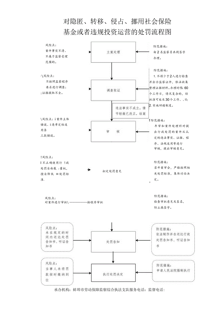 对隐匿、转移、侵占、挪用社会保险基金或者违规投资运营的处罚流程图.docx_第1页