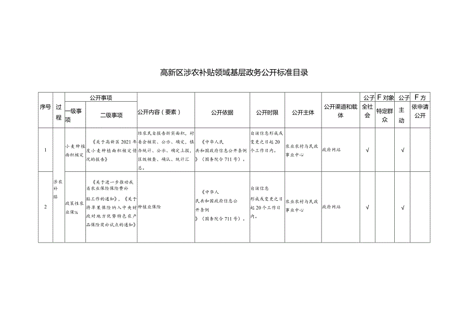 高新区涉农补贴领域基层政务公开标准目录.docx_第1页