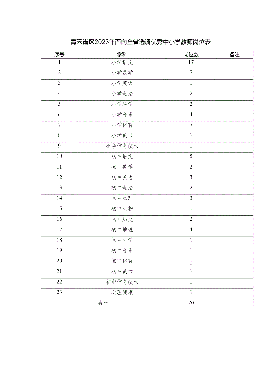 青云谱区2023年面向全省选调优秀中小学教师岗位表.docx_第1页