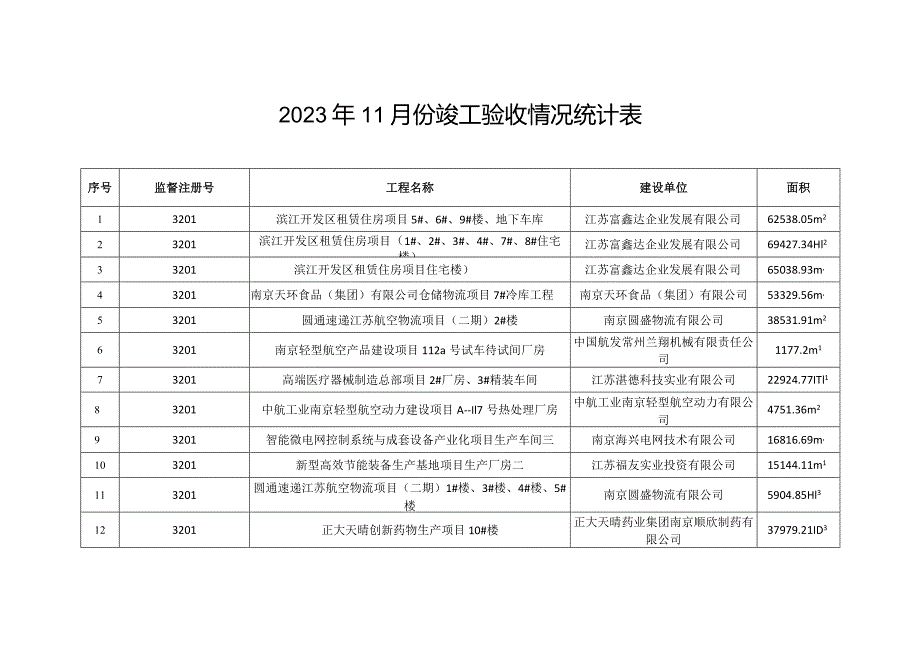 2023年11月份竣工验收情况统计表.docx_第1页