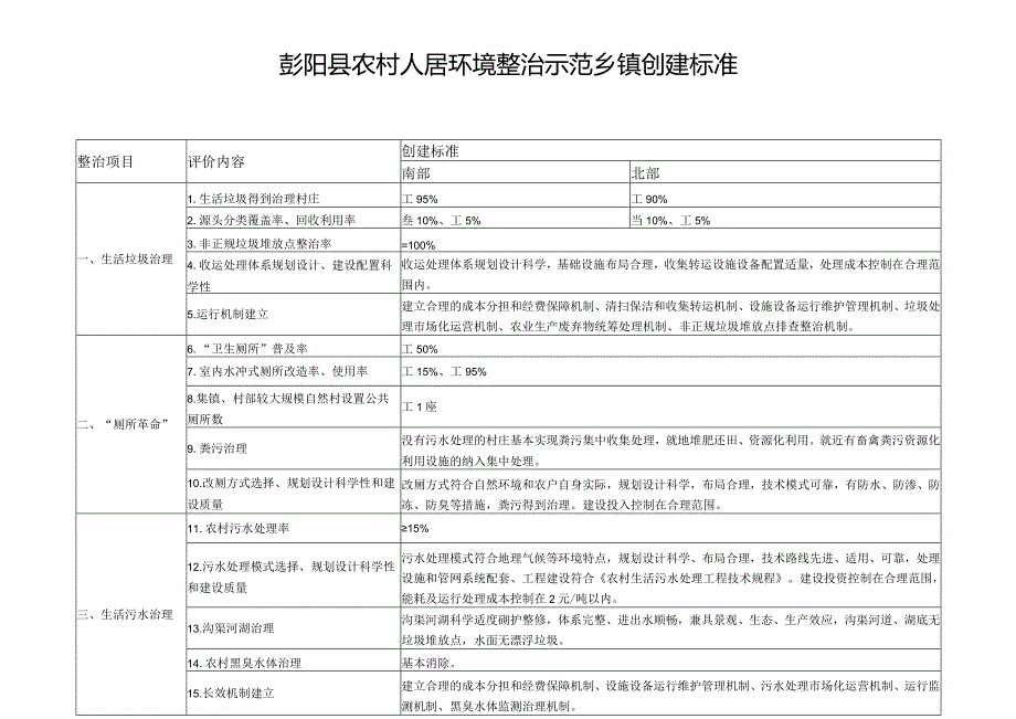 彭阳县农村人居环境整治示范乡镇创建标准.docx_第1页